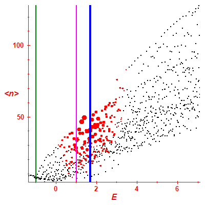 Peres lattice <N>